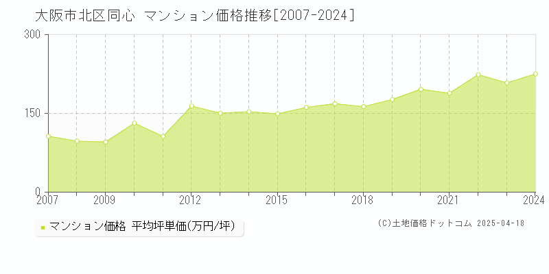 大阪市北区同心のマンション取引事例推移グラフ 