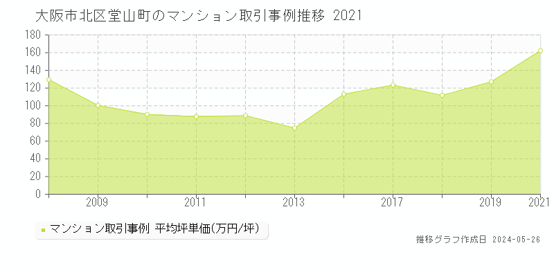 大阪市北区堂山町のマンション取引事例推移グラフ 