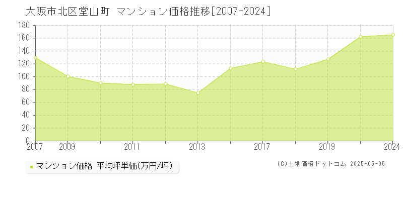 堂山町(大阪市北区)のマンション価格推移グラフ(坪単価)[2007-2024年]
