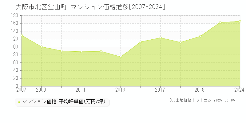 大阪市北区堂山町のマンション価格推移グラフ 