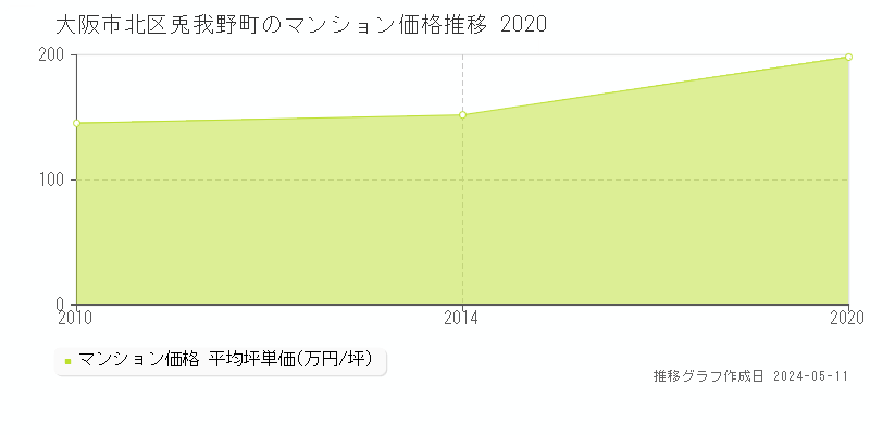 大阪市北区兎我野町のマンション価格推移グラフ 