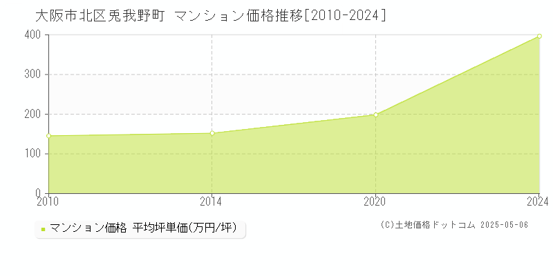 兎我野町(大阪市北区)のマンション価格推移グラフ(坪単価)[2010-2024年]