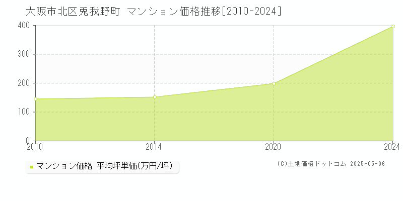 大阪市北区兎我野町のマンション価格推移グラフ 