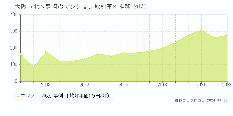 大阪市北区豊崎のマンション取引事例推移グラフ 