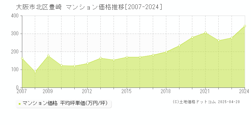 大阪市北区豊崎のマンション取引事例推移グラフ 