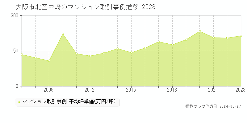 大阪市北区中崎のマンション取引事例推移グラフ 