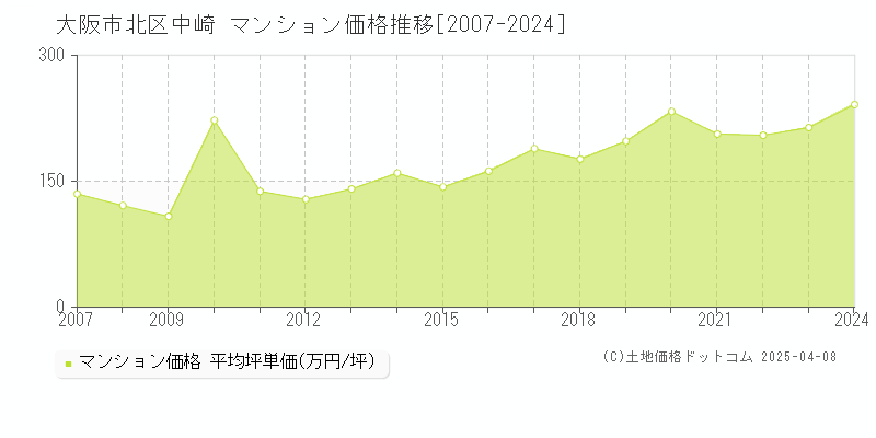 大阪市北区中崎のマンション取引事例推移グラフ 