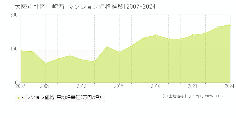 大阪市北区中崎西のマンション取引事例推移グラフ 