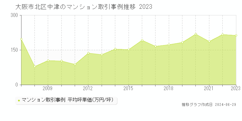 大阪市北区中津のマンション取引事例推移グラフ 
