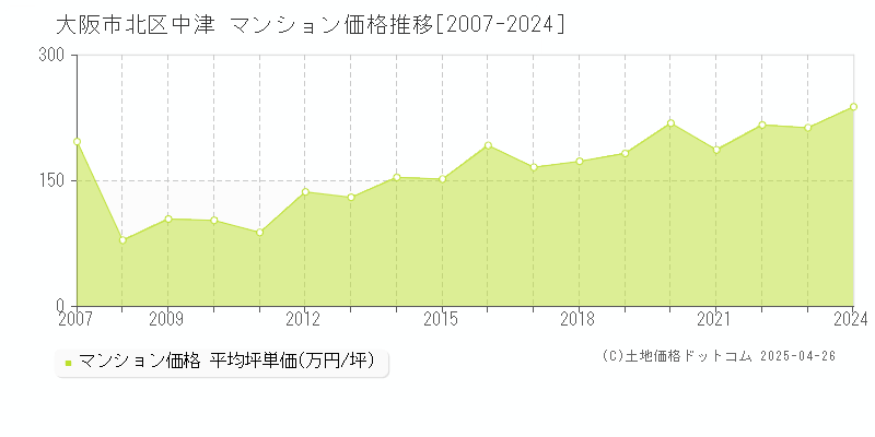 大阪市北区中津のマンション取引事例推移グラフ 