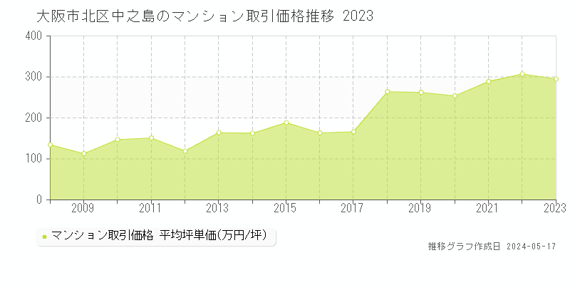 大阪市北区中之島のマンション取引事例推移グラフ 