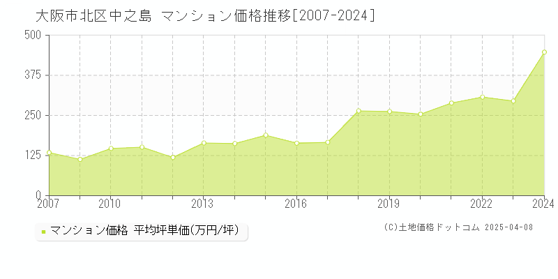 大阪市北区中之島のマンション取引事例推移グラフ 