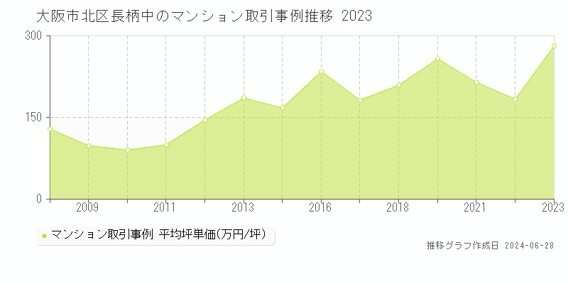 大阪市北区長柄中のマンション取引事例推移グラフ 