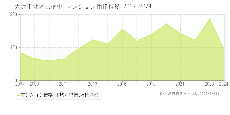 大阪市北区長柄中のマンション取引事例推移グラフ 