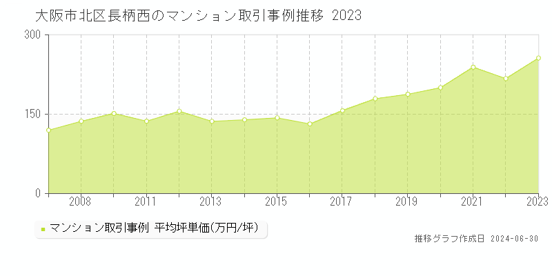 大阪市北区長柄西のマンション取引事例推移グラフ 