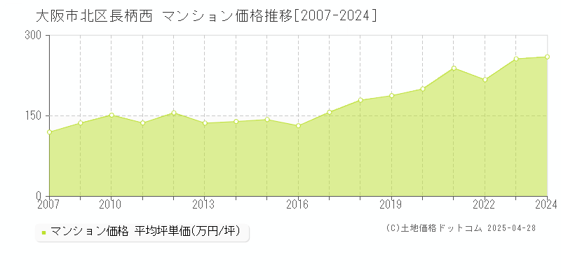 大阪市北区長柄西のマンション取引事例推移グラフ 