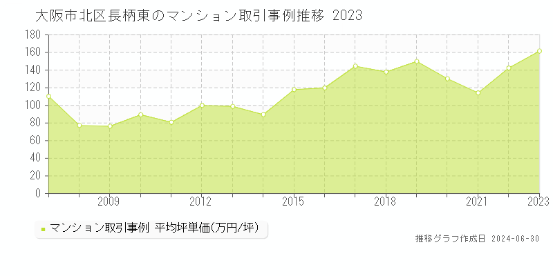 大阪市北区長柄東のマンション取引事例推移グラフ 