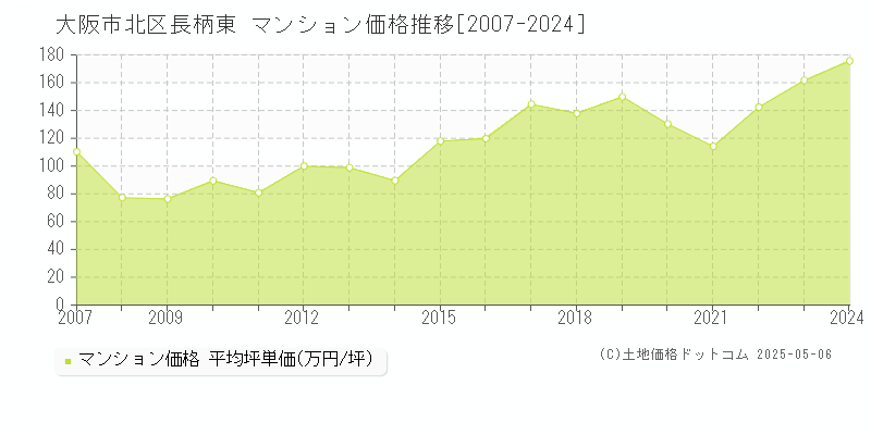 長柄東(大阪市北区)のマンション価格推移グラフ(坪単価)[2007-2024年]