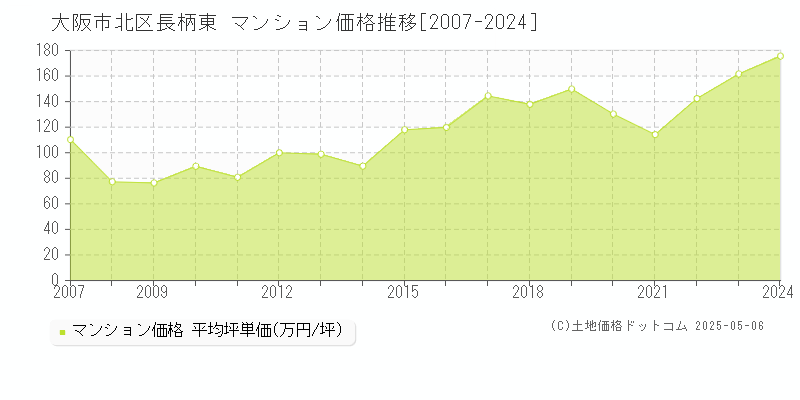 大阪市北区長柄東のマンション取引事例推移グラフ 