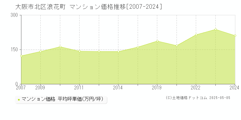 浪花町(大阪市北区)のマンション価格推移グラフ(坪単価)[2007-2024年]