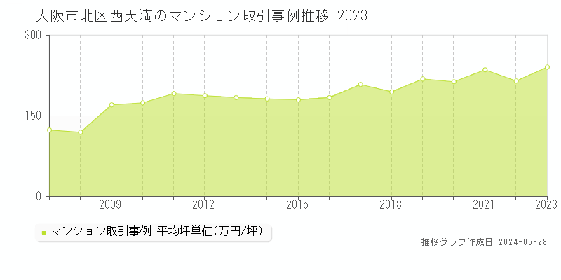 大阪市北区西天満のマンション価格推移グラフ 