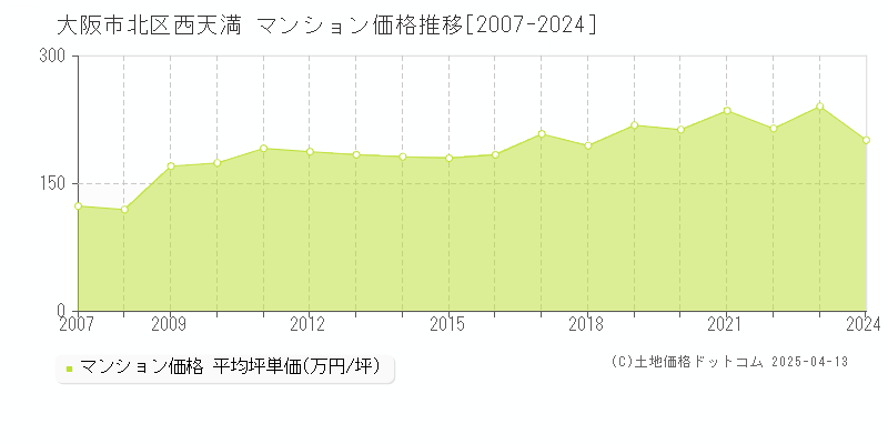 大阪市北区西天満のマンション取引事例推移グラフ 