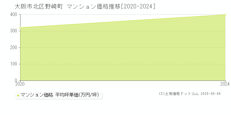 野崎町(大阪市北区)のマンション価格推移グラフ(坪単価)[2020-2024年]
