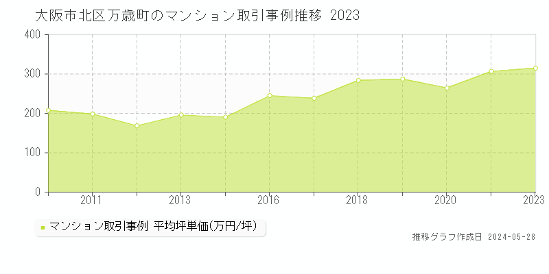 大阪市北区万歳町のマンション価格推移グラフ 