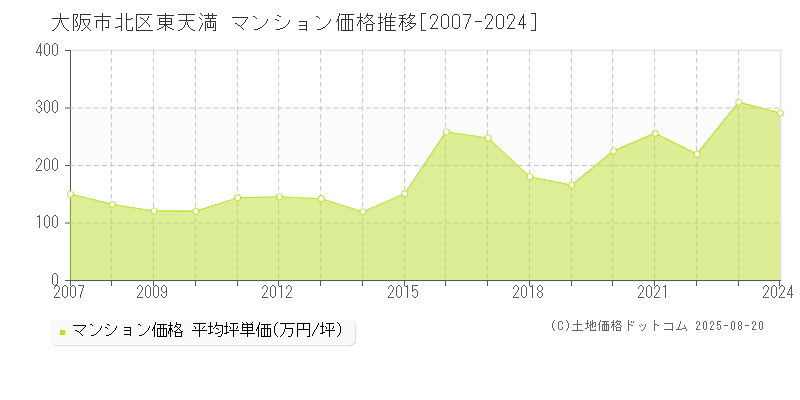 東天満(大阪市北区)のマンション価格推移グラフ(坪単価)[2007-2024年]