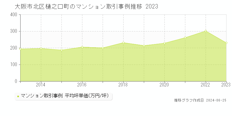 大阪市北区樋之口町のマンション取引事例推移グラフ 