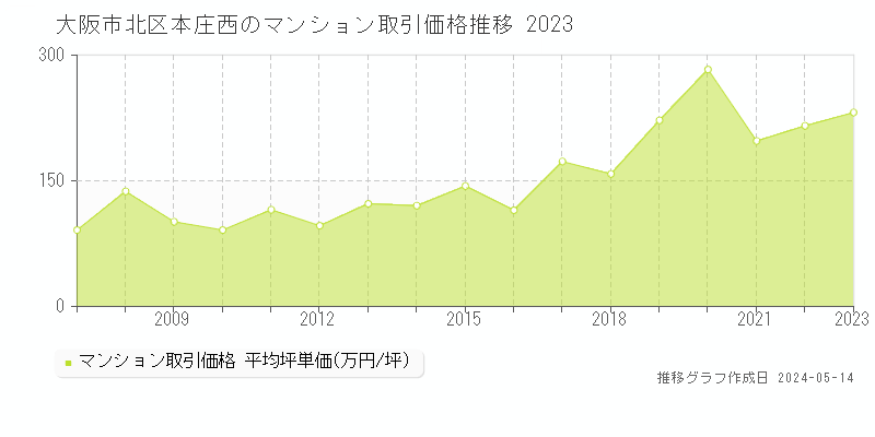 大阪市北区本庄西のマンション取引価格推移グラフ 