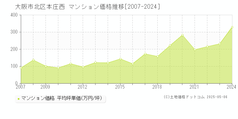 本庄西(大阪市北区)のマンション価格推移グラフ(坪単価)[2007-2024年]