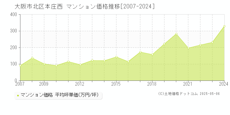 大阪市北区本庄西のマンション取引価格推移グラフ 