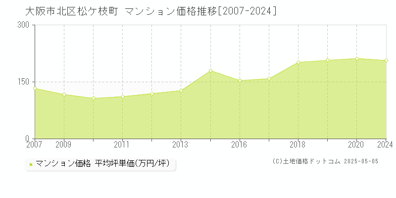 松ケ枝町(大阪市北区)のマンション価格推移グラフ(坪単価)[2007-2024年]