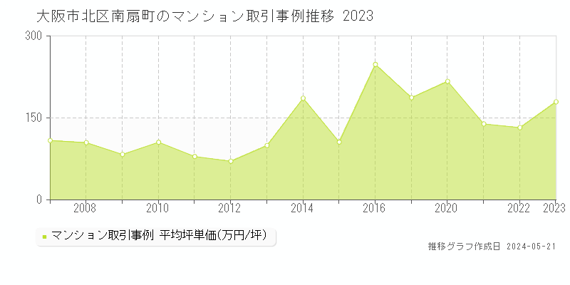 大阪市北区南扇町のマンション価格推移グラフ 
