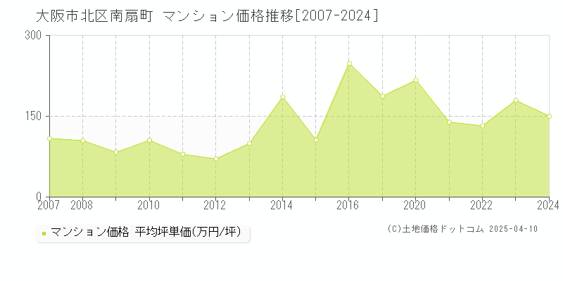 大阪市北区南扇町のマンション価格推移グラフ 