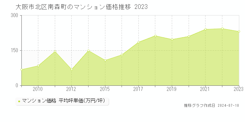 大阪市北区南森町のマンション価格推移グラフ 