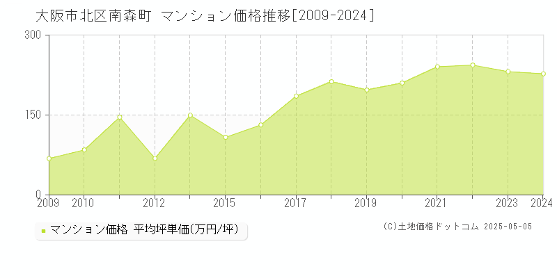 南森町(大阪市北区)のマンション価格推移グラフ(坪単価)[2009-2024年]