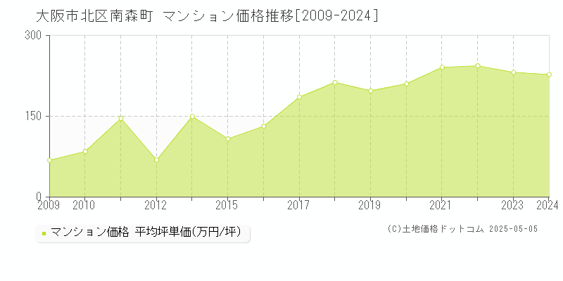 大阪市北区南森町のマンション価格推移グラフ 