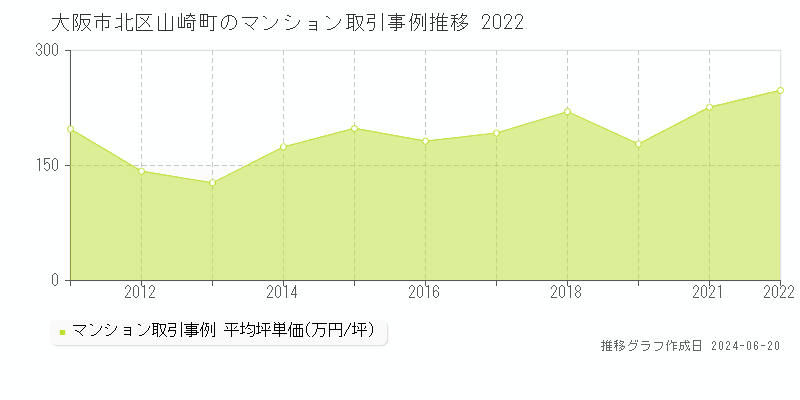 大阪市北区山崎町のマンション取引事例推移グラフ 