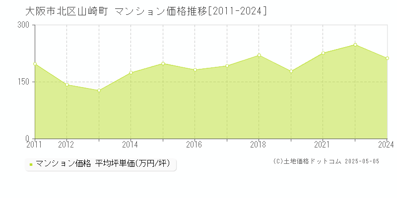 山崎町(大阪市北区)のマンション価格推移グラフ(坪単価)[2011-2024年]