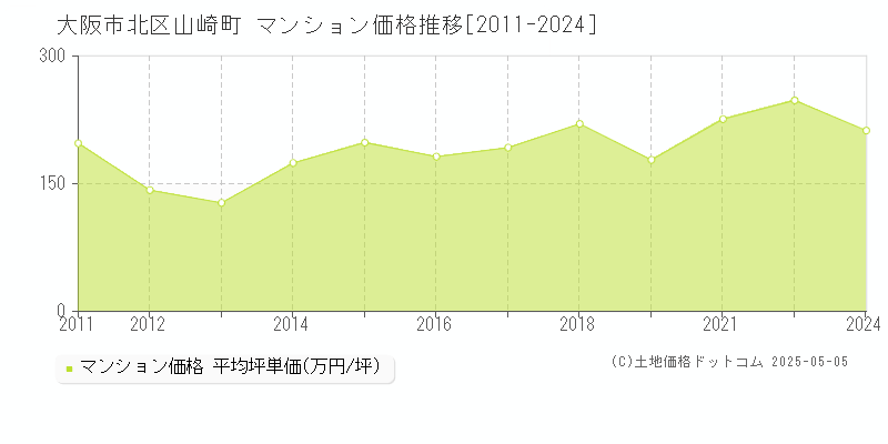 大阪市北区山崎町のマンション取引事例推移グラフ 