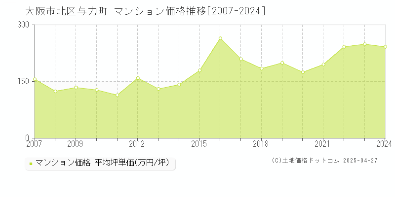 大阪市北区与力町のマンション価格推移グラフ 