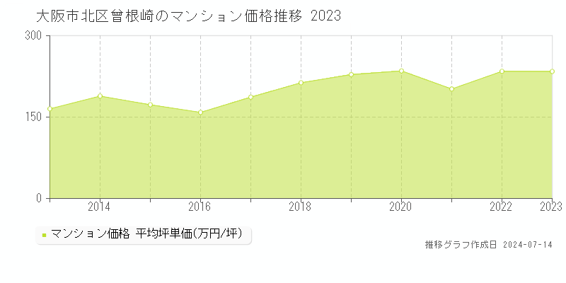 大阪市北区曾根崎のマンション取引事例推移グラフ 