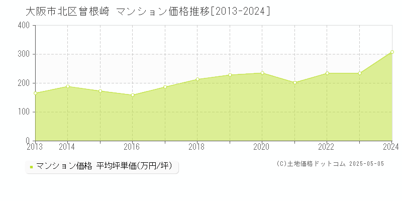 曾根崎(大阪市北区)のマンション価格推移グラフ(坪単価)[2013-2024年]