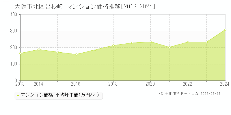 大阪市北区曾根崎のマンション取引事例推移グラフ 