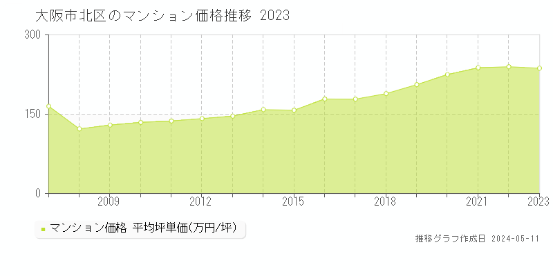大阪市北区のマンション取引事例推移グラフ 