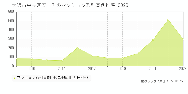 大阪市中央区安土町のマンション取引事例推移グラフ 
