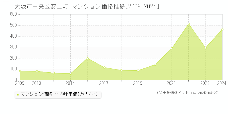 大阪市中央区安土町のマンション取引事例推移グラフ 