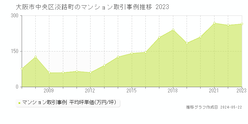 大阪市中央区淡路町のマンション価格推移グラフ 